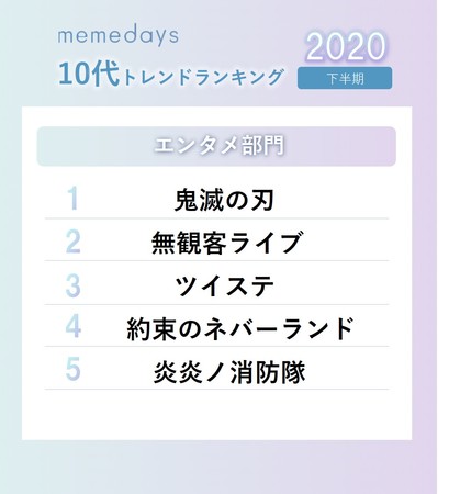 10代女性の21年上半期トレンド予測 呪術廻船 あんスタ Nct ロングブーツ トレンド要素は 聴感上のタレント性 と 非日常体験 年下半期のトレンドランキングも発表 サブカルニュースサイト あにぶニュース